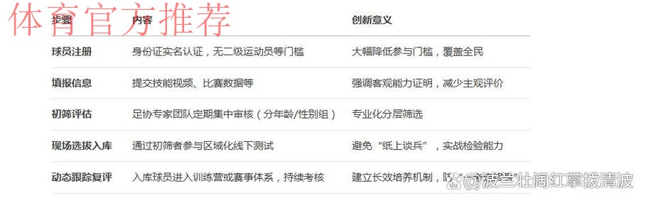 超2.5万人注册“中国足协球员自荐系统”拓宽足球人才选拔渠道